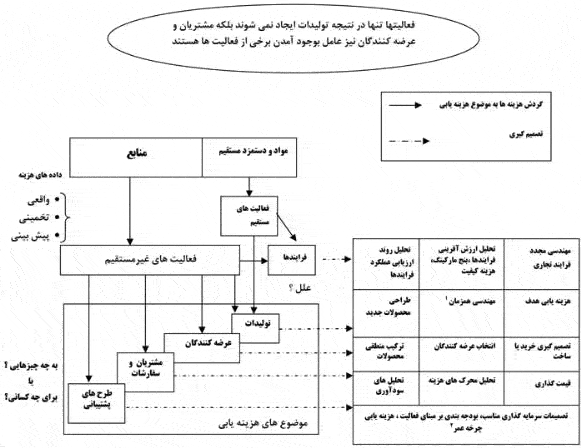 معرفی و بسط مدیریت طرح تقاطع CAM I در سازمان