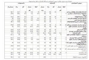 بررسی ضرورت و کاربرد دروس کتابداری از دیدگاه کتابداران شاغل و دانشجویان کارشناسی کتابداری دانشگاه علوم پزشکی کرمان