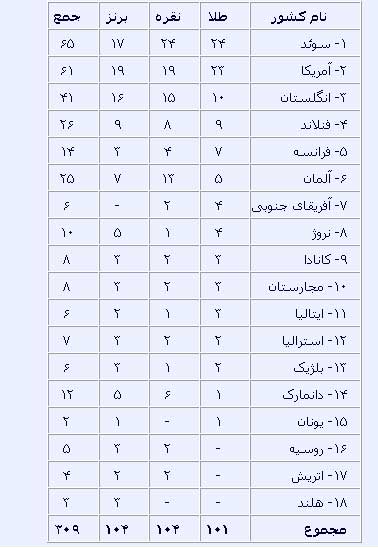 پنجمین دوره بازی های المپیک, ۱۹۱۲ استکهلم سوئد