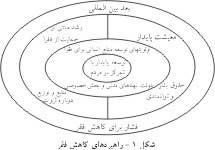 راهبردهای کاهش فقر