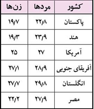 ازدواج بلوغ عقلی و عاطفی