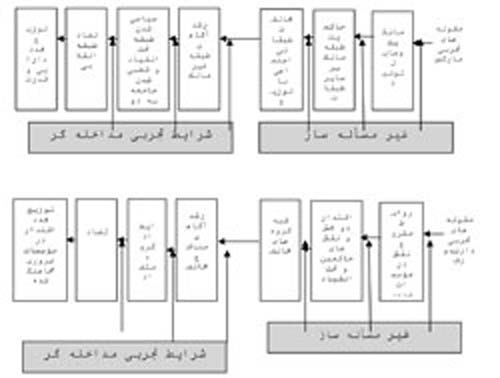 تلاش دارندورف برای نزدیکی مارکس و پارسونز