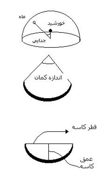 چگونه هلالهای بحرانی را رصد كنیم