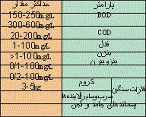 حذف یا به حداقل رساندن آلودگی های محیط زیست در صنعت