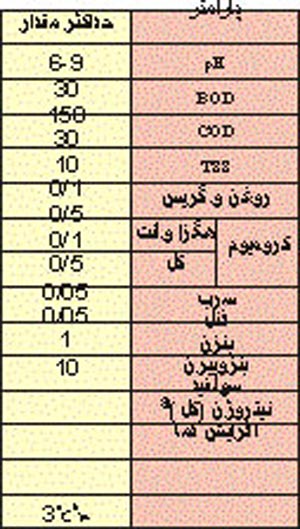 حذف یا به حداقل رساندن آلودگی های محیط زیست در صنعت