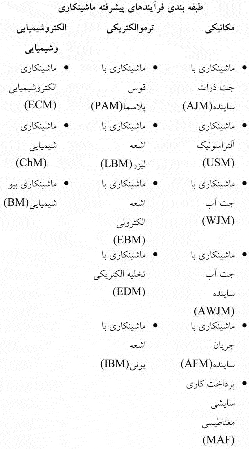 علل نیاز به فرایندهای پیشرفته ماشینکاری AMPs