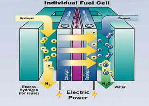 فناوری پیل های سوختی و کاربرد آن در خودرو
