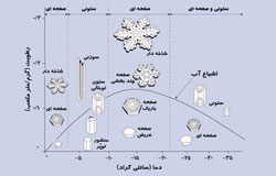 برف و اسرار آن