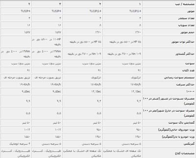 آنچه باید درباره پژو۲۰۶ بدانید