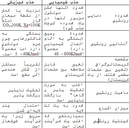 مقدمه ای بر رونشینی مولکلولی