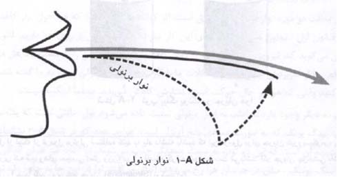 کاربردهای غلط اصل برنولی