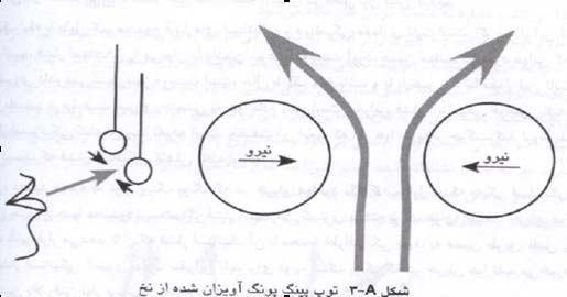 کاربردهای غلط اصل برنولی