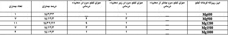 پارامترهای فارماکوکینتیک داروی کربنات لیتیم تولید شده درایران