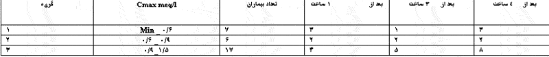 پارامترهای فارماکوکینتیک داروی کربنات لیتیم تولید شده درایران