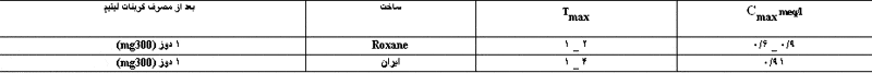پارامترهای فارماکوکینتیک داروی کربنات لیتیم تولید شده درایران