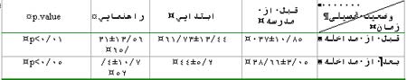 میزان و شدت اختلال فشار روانی آسیب زاد PTSD و تأثیر مداخلات بهداشت روان بر آن, در کودکان و نوجوانان روستای سفیلان استان چهارمحال و بختیاری