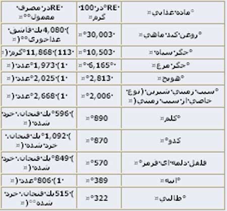 مواد غذایی مفید برای تقویت چشم و بینایی