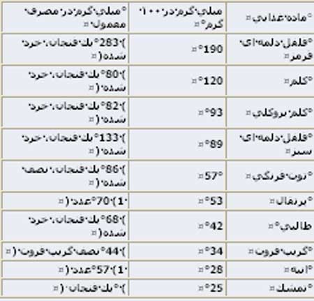 مواد غذایی مفید برای تقویت چشم و بینایی