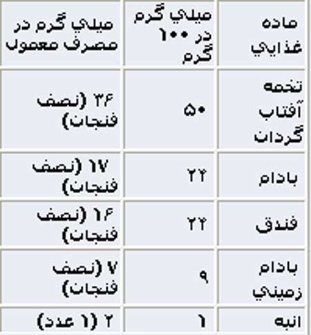 مواد غذایی مفید برای تقویت چشم و بینایی