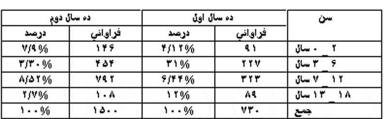 بررسی مقایسه نتایج اعمال جراحی قلب کودکان در بخش مراقبت های ویژه اطفال بیمارستان قلب شهید رجایی از سالهای ۱۳۶۵ ۱۳۵۶ و از ۱۳۷۵ ۱۳۶۶