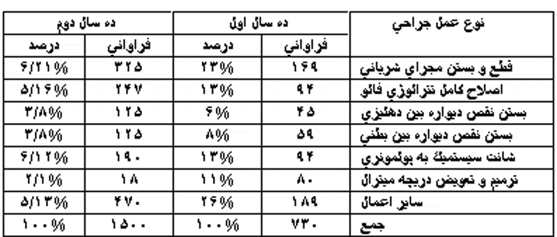 بررسی مقایسه نتایج اعمال جراحی قلب کودکان در بخش مراقبت های ویژه اطفال بیمارستان قلب شهید رجایی از سالهای ۱۳۶۵ ۱۳۵۶ و از ۱۳۷۵ ۱۳۶۶