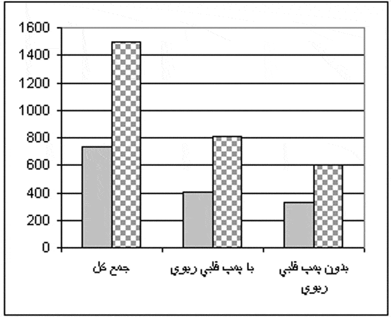 بررسی مقایسه نتایج اعمال جراحی قلب کودکان در بخش مراقبت های ویژه اطفال بیمارستان قلب شهید رجایی از سالهای ۱۳۶۵ ۱۳۵۶ و از ۱۳۷۵ ۱۳۶۶