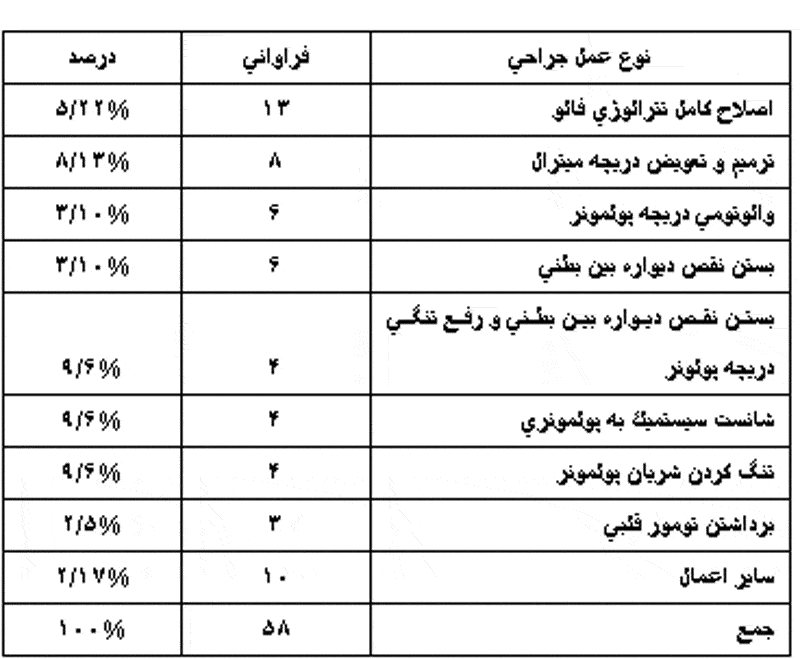 بررسی مقایسه نتایج اعمال جراحی قلب کودکان در بخش مراقبت های ویژه اطفال بیمارستان قلب شهید رجایی از سالهای ۱۳۶۵ ۱۳۵۶ و از ۱۳۷۵ ۱۳۶۶