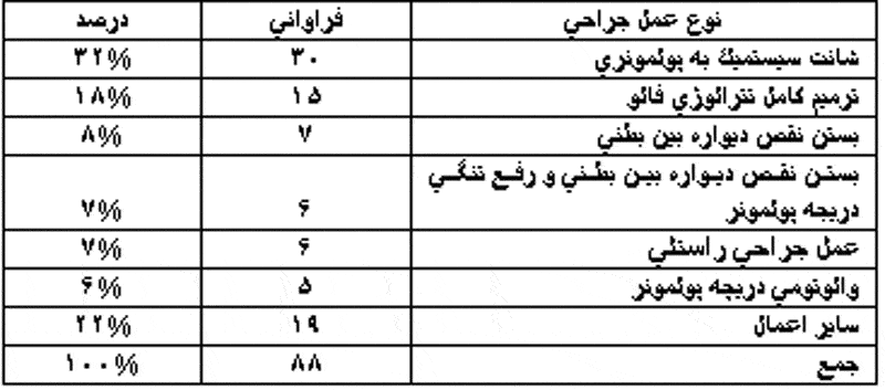 بررسی مقایسه نتایج اعمال جراحی قلب کودکان در بخش مراقبت های ویژه اطفال بیمارستان قلب شهید رجایی از سالهای ۱۳۶۵ ۱۳۵۶ و از ۱۳۷۵ ۱۳۶۶