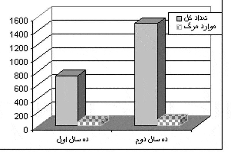 بررسی مقایسه نتایج اعمال جراحی قلب کودکان در بخش مراقبت های ویژه اطفال بیمارستان قلب شهید رجایی از سالهای ۱۳۶۵ ۱۳۵۶ و از ۱۳۷۵ ۱۳۶۶