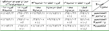 تأثیر مدت زمان کشش متعاقب انقباض ایزومتریک بر اکستانسیون مفصل ران در زنان با کوتاهی عضله ایلیوپسوآس