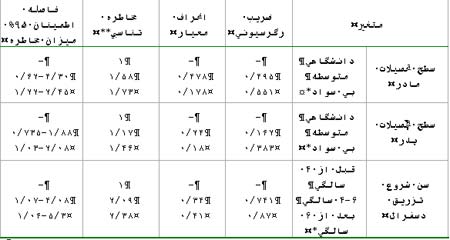 بررسی میزان مخاطره عوارض قلبی بیماری تالاسمی ماژور در مدل کاکس