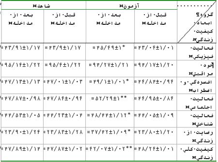 تاثیر خاطره گویی گروهی بر کیفیت زندگی سالمندان