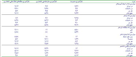 ارزشیابی برنامه آموزش در عرصه از دیدگاه دانشجویان دانشکده مدیریت و اطلاع رسانی دانشگاه علوم پزشکی اصفهان