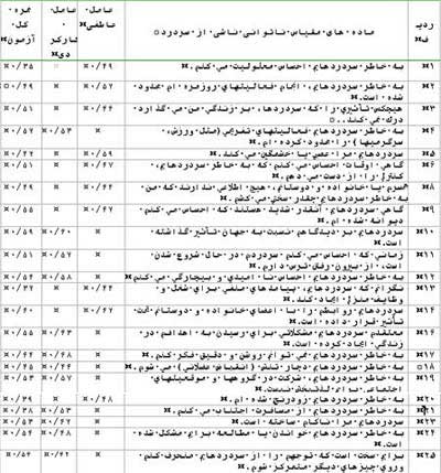 ارزیابی شاخص های روان سنجی پرسشنامه سنجش ناتوانی ناشی از سردرد