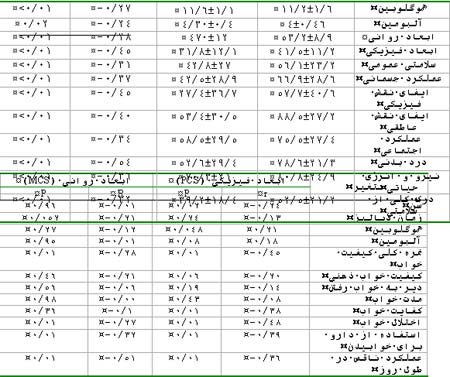 ارتبـاط کیفیت خـواب, کیفیت زندگی و بعضی فاکتورهای خونی در بیماران تحت درمان با همودیالیز نگهدارنده