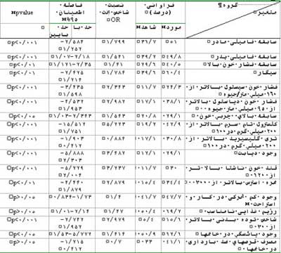 بررسی عوامل خطر زای انفارکتوس میوکارد در بیماران مراجعه کننده به بیمارستانهای استان چهارمحال و بختیاری در سال ۱۳۸۴