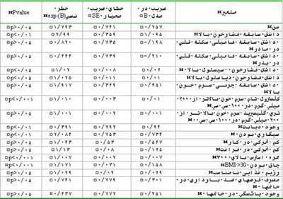 بررسی عوامل خطر زای انفارکتوس میوکارد در بیماران مراجعه کننده به بیمارستانهای استان چهارمحال و بختیاری در سال ۱۳۸۴