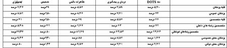 بررسی میزان آگاهی پزشکان شهر بندرعباس از بیماریی سل و روش DOTS در سال ۱۳۷۹