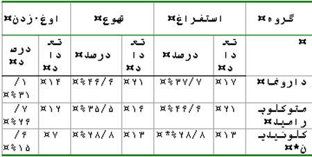 مقایسه اثرات کلونیدین خوراکی و متوکلوپرامید بر میزان تهوع و استفراغ پس از عمل جراحی استرابیسم در اطفال