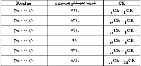 ارزش تشخیصی زمان اندازه گیری کراتین کیناز سرم بعد از تشنج تونیک  کلونیک ژنرالیزه