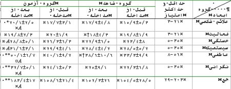 بررسی تأثیر آموزش اینترفرون تراپی مداوم بر کیفیت زندگی بیماران مبتلا به هپاتیت B و C مزمن