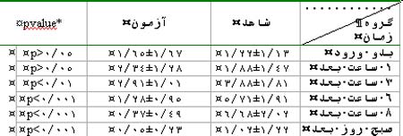 معرفی روش نوین تغییر پوزیشن پس از انجام آنژیوگرافی عروق کرونر و تأثیر آن بر میزان کمر درد و راحتی این بیماران