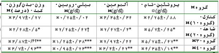 بررسی اثرات محافظت کبدی گیاه بیلهر بر سمیت القاء شده توسط تتراکلریدکربن در موش صحرایی