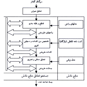 پردازش گفتار مرور چند راهکار