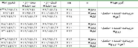 تأثیر مکمل یاری آهن و روی به تنهایی و همراه با هم بر وضعیت آهن و روی دانش آموزان ابتدائی