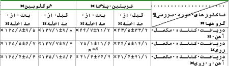 تأثیر مکمل یاری آهن و روی به تنهایی و همراه با هم بر وضعیت آهن و روی دانش آموزان ابتدائی