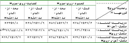 تأثیر مکمل یاری آهن و روی به تنهایی و همراه با هم بر وضعیت آهن و روی دانش آموزان ابتدائی