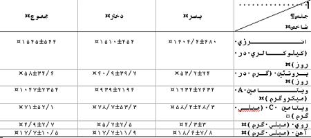 تأثیر مکمل یاری آهن و روی به تنهایی و همراه با هم بر وضعیت آهن و روی دانش آموزان ابتدائی