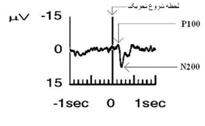 تحلیل EEG با استفاده از پتانسیل های برانگیختگی