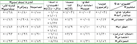 سهم مقیاس نگرش های ناکارآمد و خرده مقیاس های سلامت عمومی در پیش بینی و نسبت بخت ابتلا به افسردگی